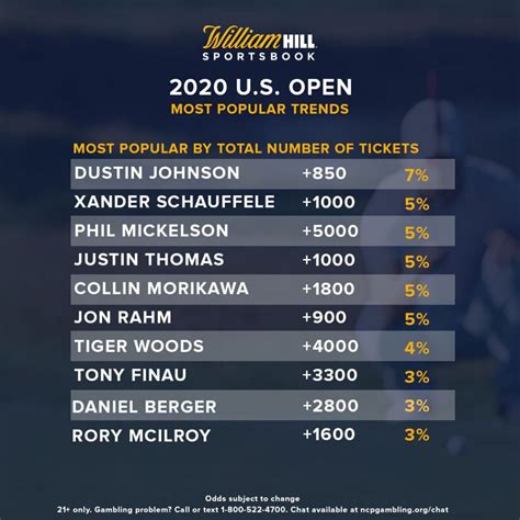us open betting odds|U.S. Open Odds .
